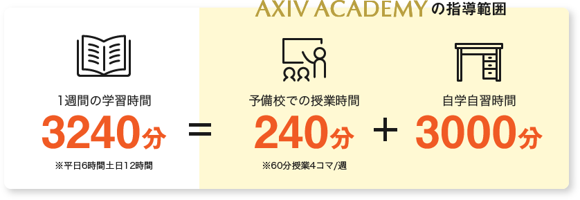 AXIV ACADEMYの指導範囲