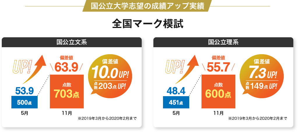 国公立大学志望の成績アップ実績