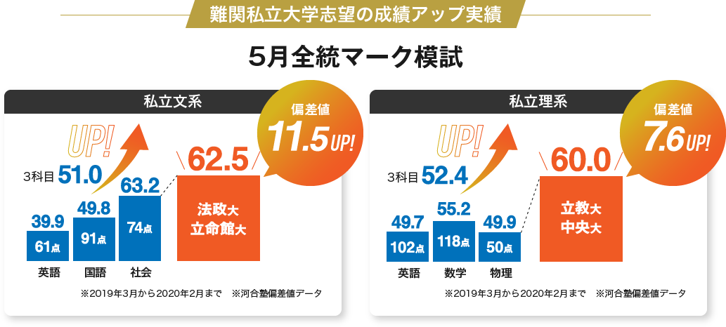 難関私立大学志望の成績アップ実績