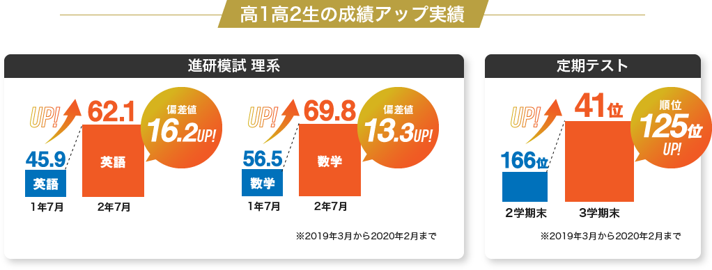 高1高2生の成績アップ実績