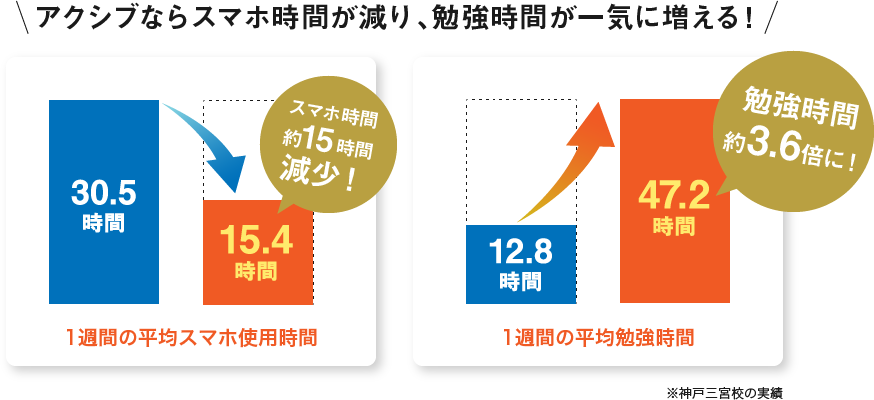 アクシブならスマホ時間が減り、勉強時間が一気に増える！