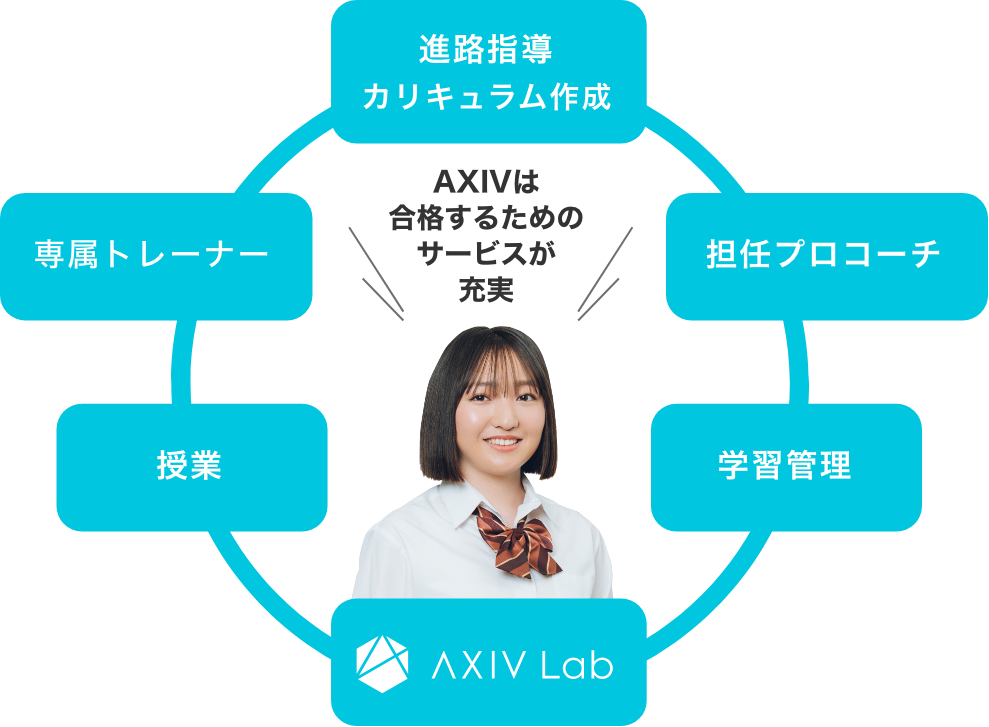 AXIVは合格するためのサービスが充実。進路指導・カリキュラム作成、専属トレーナー、授業、担任プロコーチ、学習管理、AXIV Lab。