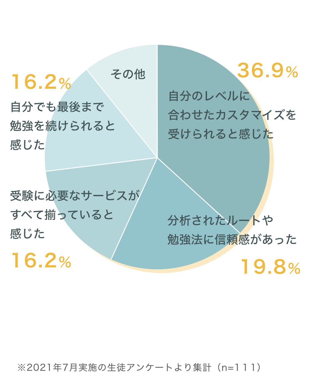 アクシブを選んだ理由