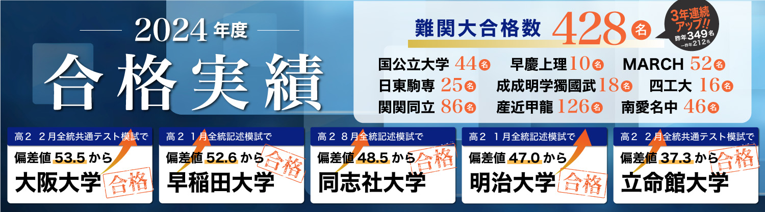 2024年度合格実績。難関大合格数428名。3年連続アップ!