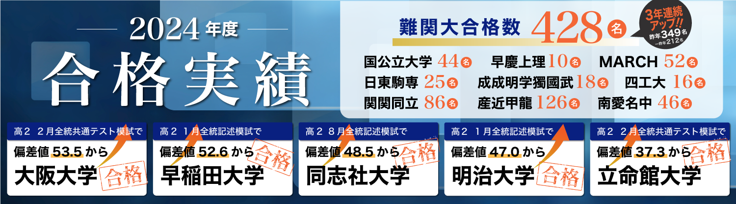 2023年度合格実績。難関大合格数349名。昨年212名から大幅アップ!