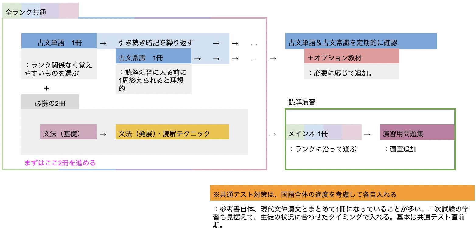 共通テスト演習 現代文 古典 いいずな書店 あつ