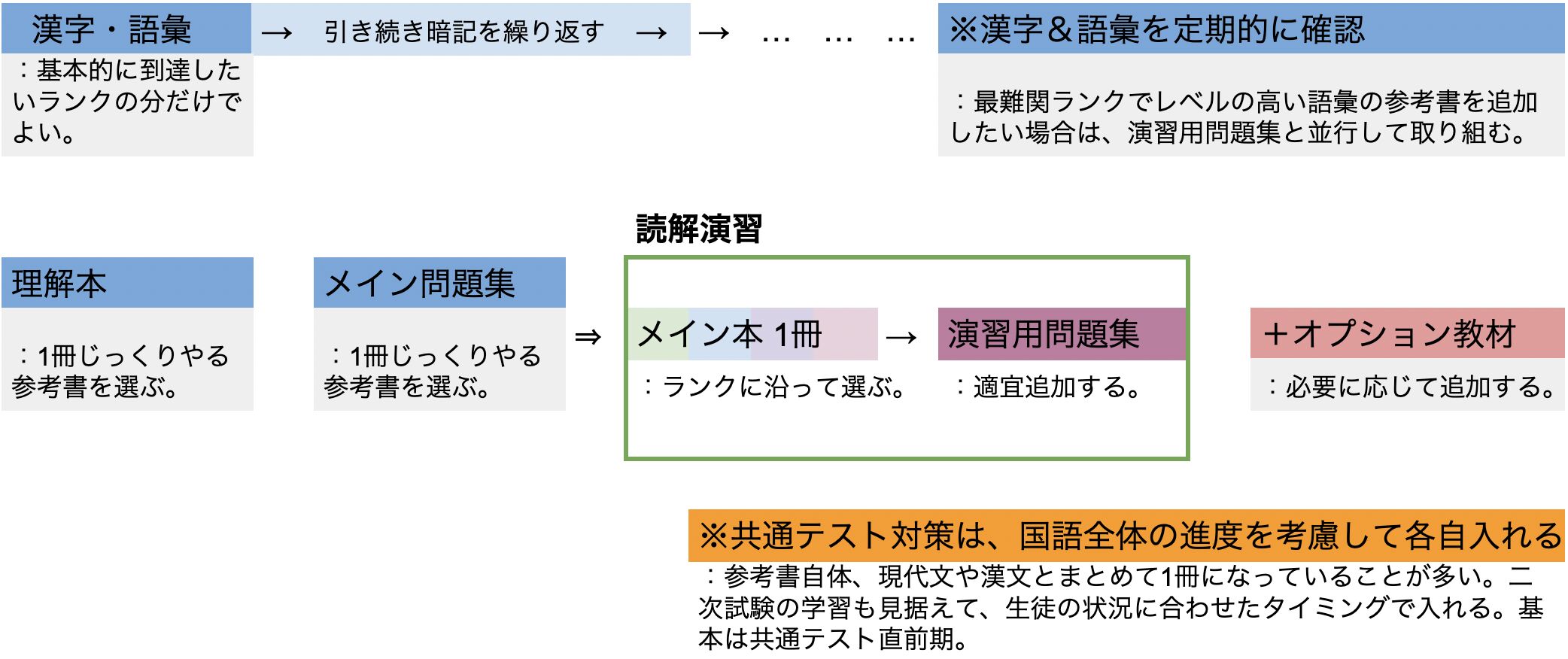 基礎〜最難関】現代文の参考書ルート紹介 | 【公式】アクシブアカデミー｜大学受験の1:1個別予備校