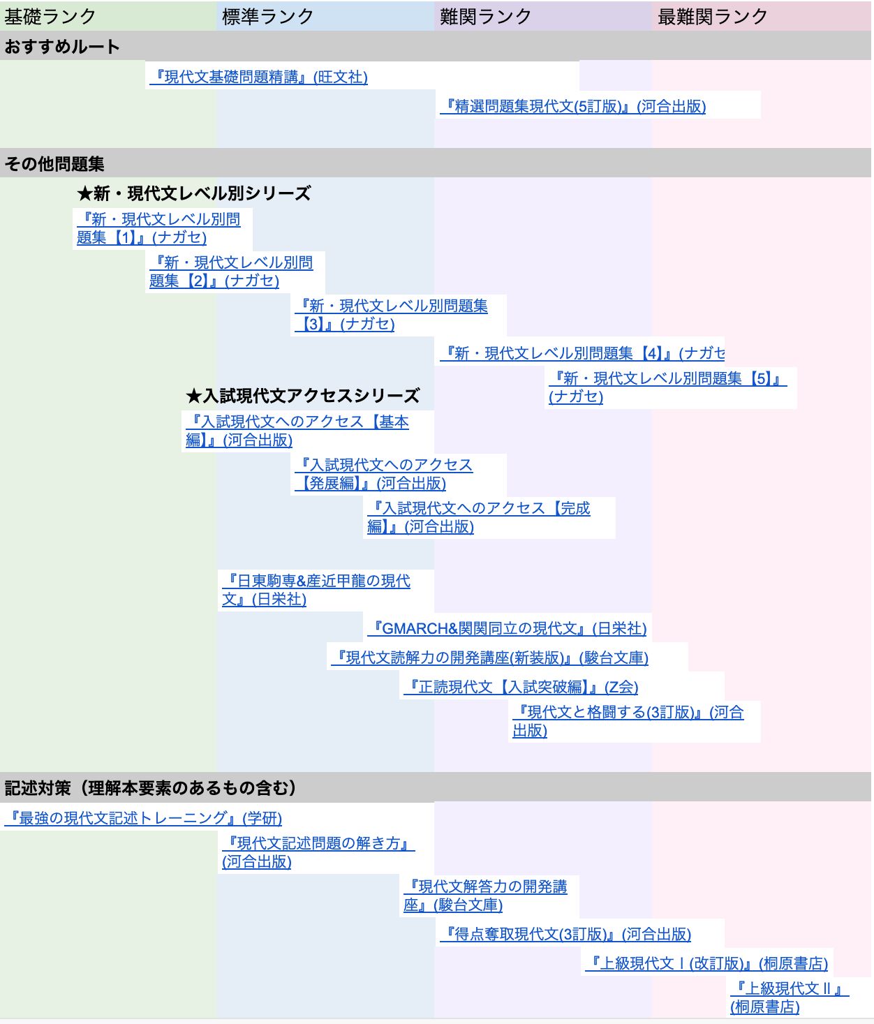 基礎〜最難関】現代文の参考書ルート紹介 | 【公式】アクシブアカデミー｜大学受験の1:1個別予備校