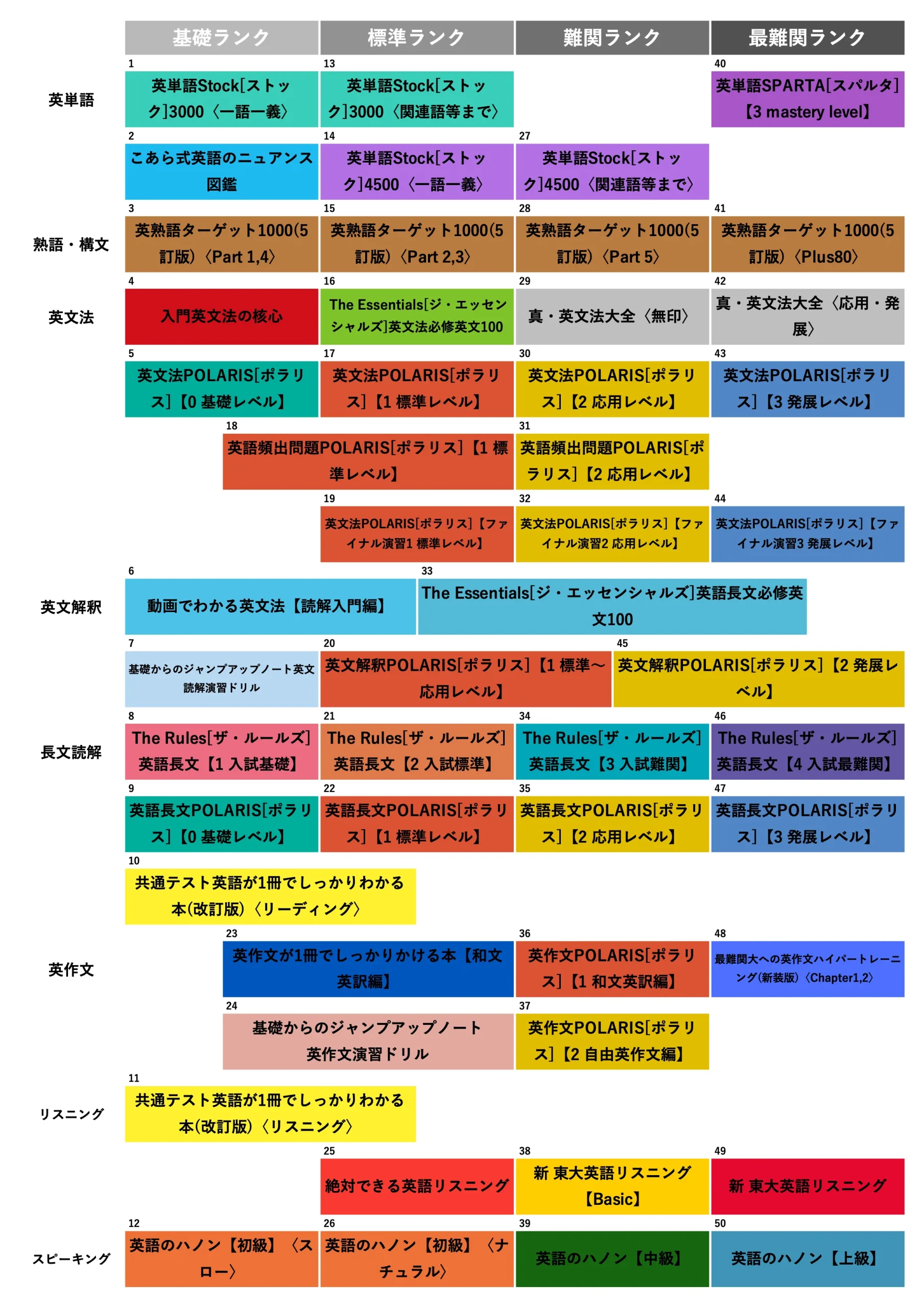 基礎〜最難関】英語の参考書ルート（メイン）紹介 | 【公式】アクシブ 