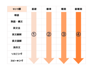 基礎〜最難関】英語の参考書ルート紹介 | 【公式】アクシブアカデミー｜大学受験の1:1個別予備校