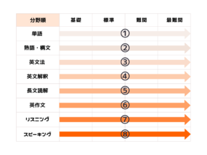 基礎〜最難関】英語の参考書ルート紹介 | 【公式】アクシブアカデミー｜大学受験の1:1個別予備校