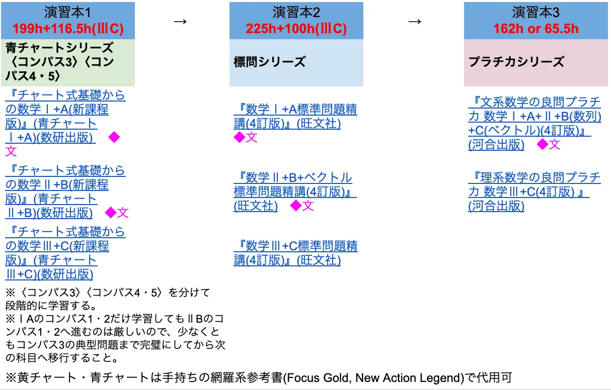 基礎〜最難関】数学の参考書ルート紹介 | 【公式】アクシブアカデミー｜大学受験の1:1個別予備校