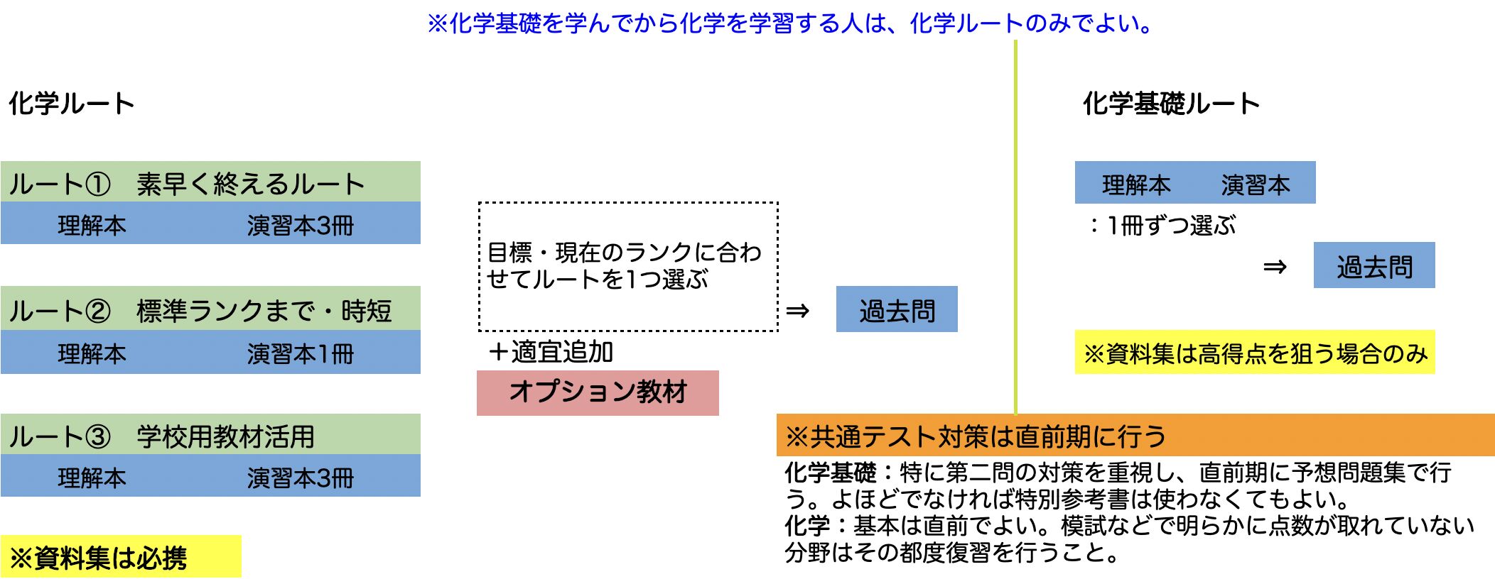 基礎〜最難関】化学基礎・化学の参考書ルート紹介 | 【公式】アクシブアカデミー｜大学受験の1:1個別予備校