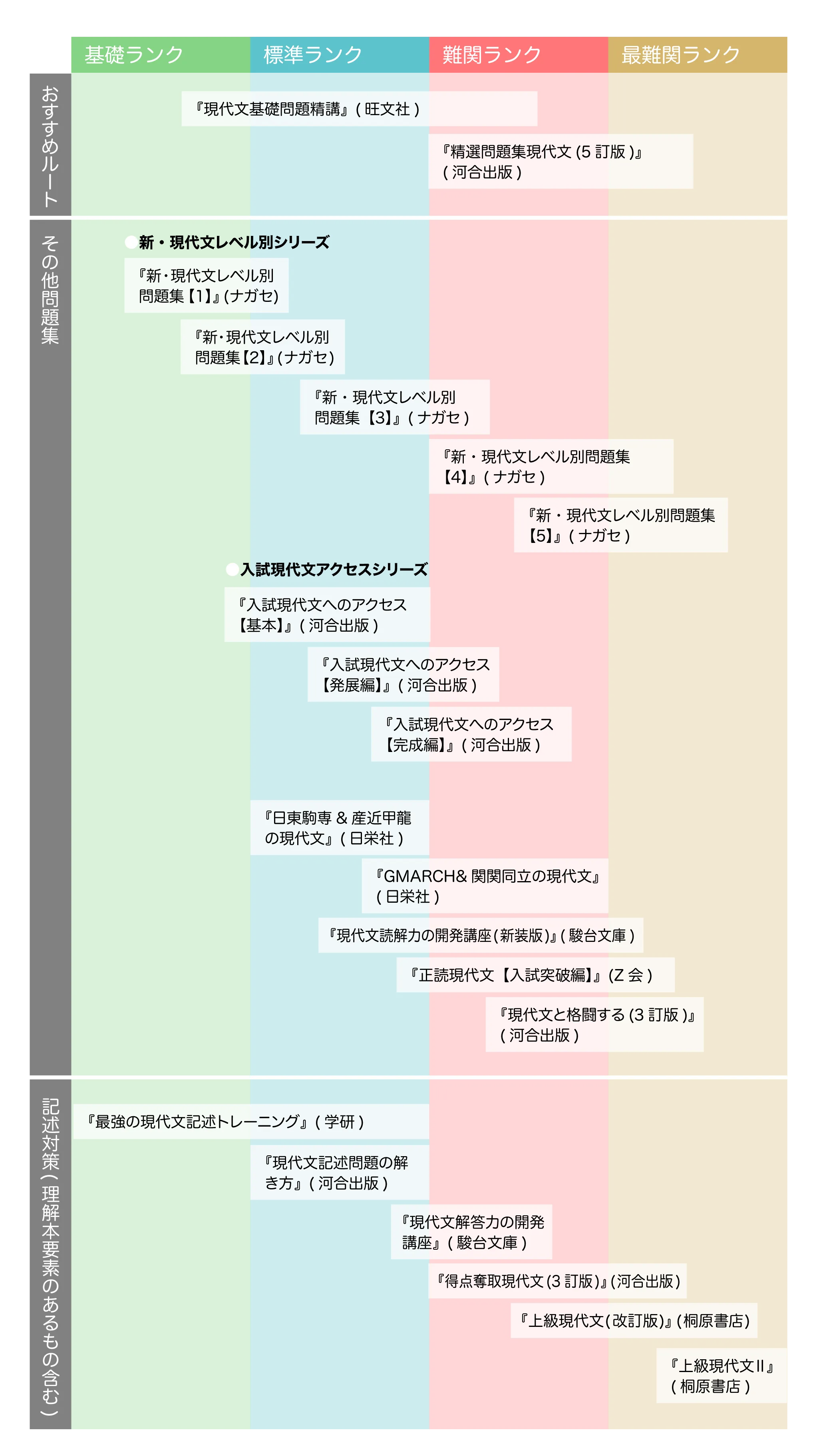 基礎〜最難関】現代文の参考書ルート紹介 | 【公式】アクシブ