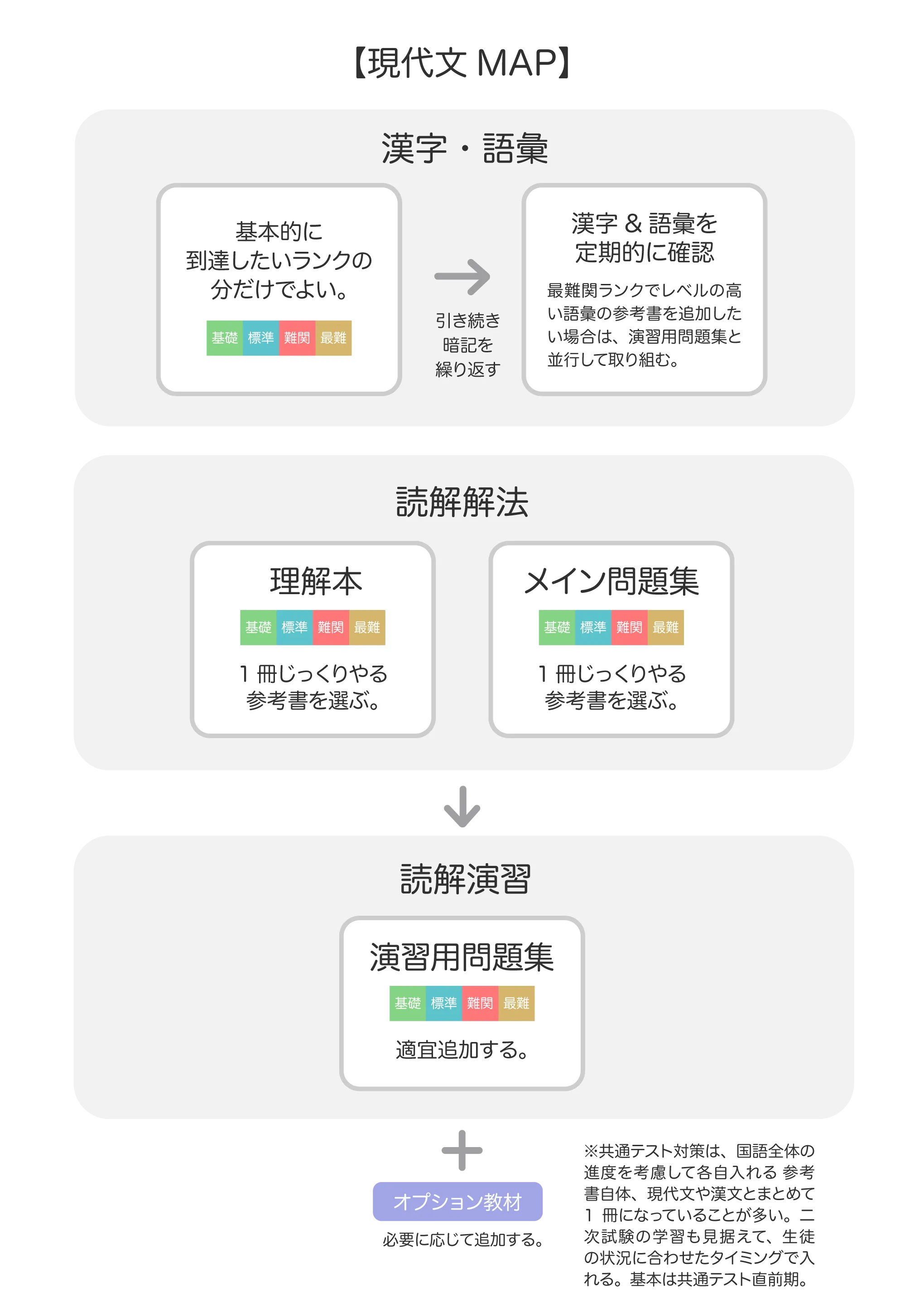 基礎〜最難関】現代文の参考書ルート紹介 | 【公式】アクシブ