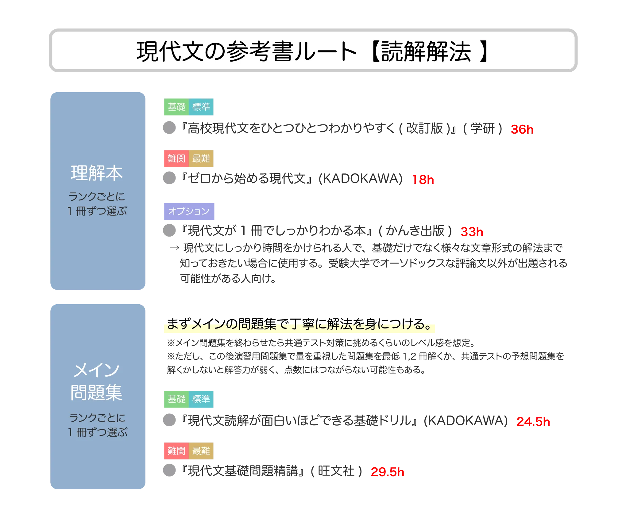 基礎〜最難関】現代文の参考書ルート紹介 | 【公式】アクシブ