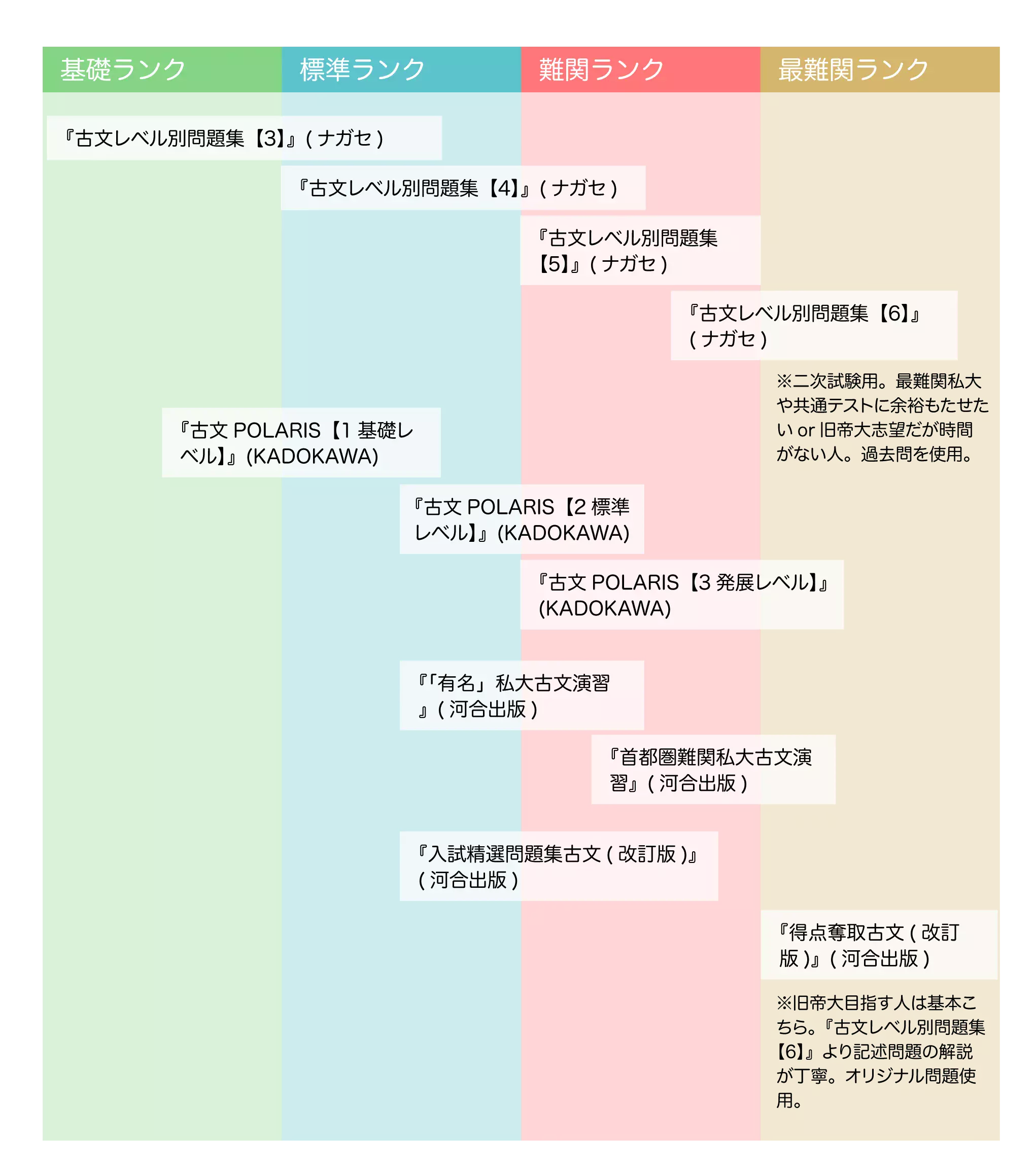 基礎〜最難関】古文の参考書ルート紹介 | 【公式】アクシブアカデミー