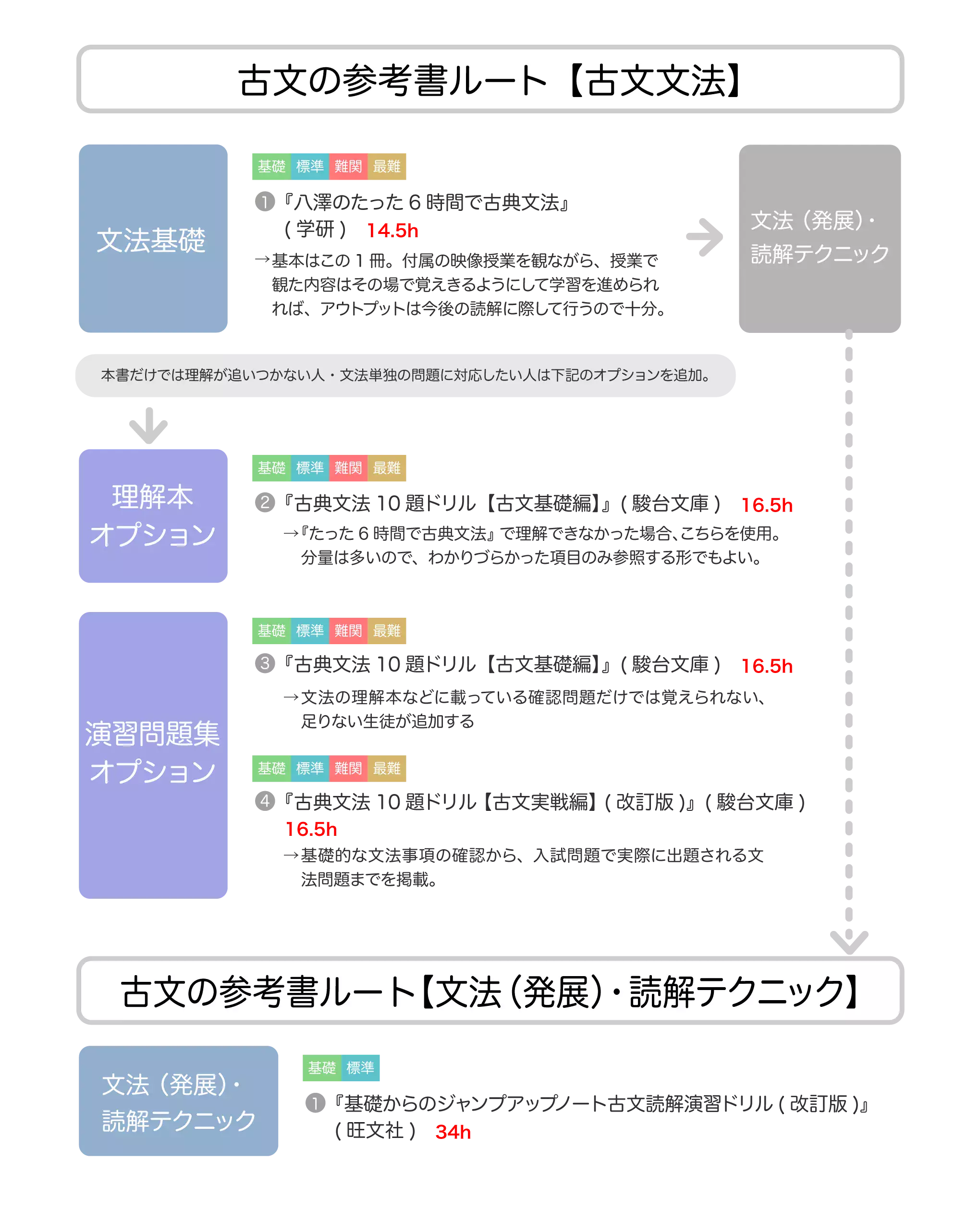 基礎〜最難関】古文の参考書ルート紹介 | 【公式】アクシブアカデミー