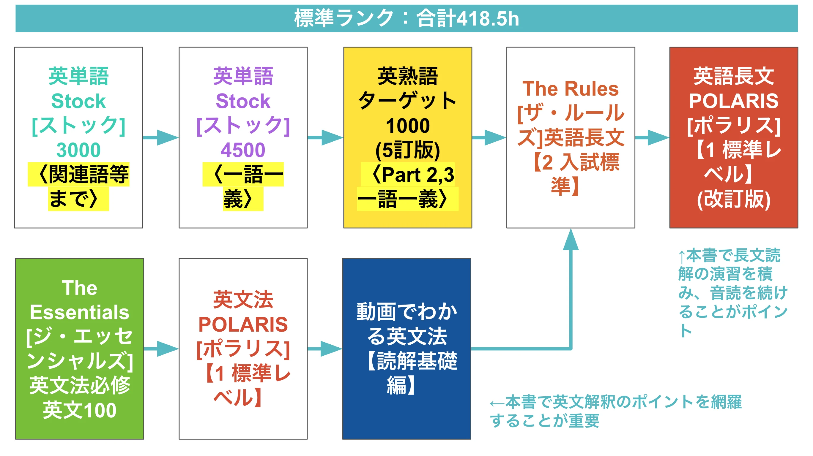 基礎〜最難関】英語の参考書ルート（メイン）紹介 | 【公式】アクシブ