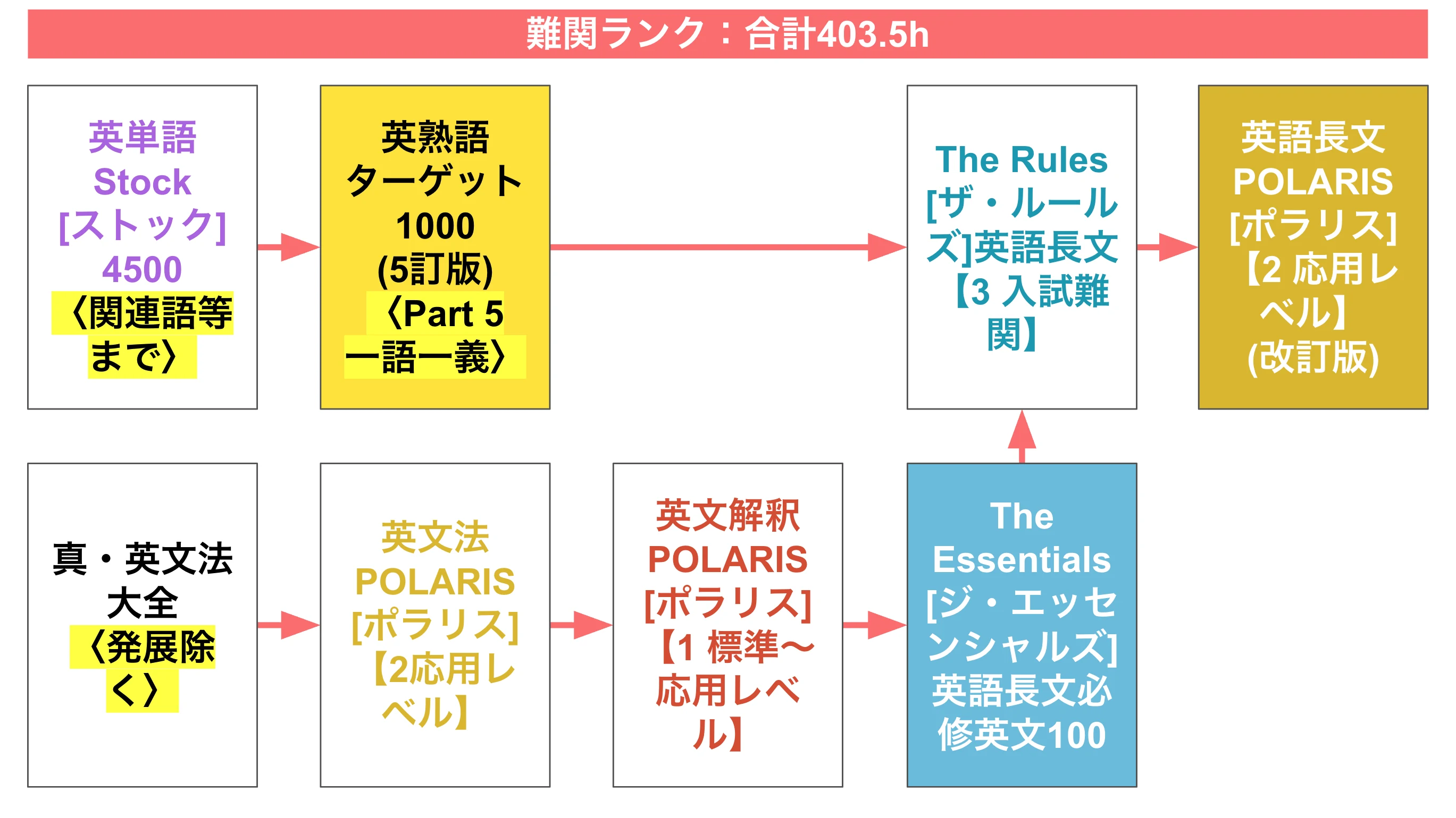 基礎〜最難関】英語の参考書ルート（メイン）紹介 | 【公式】アクシブ