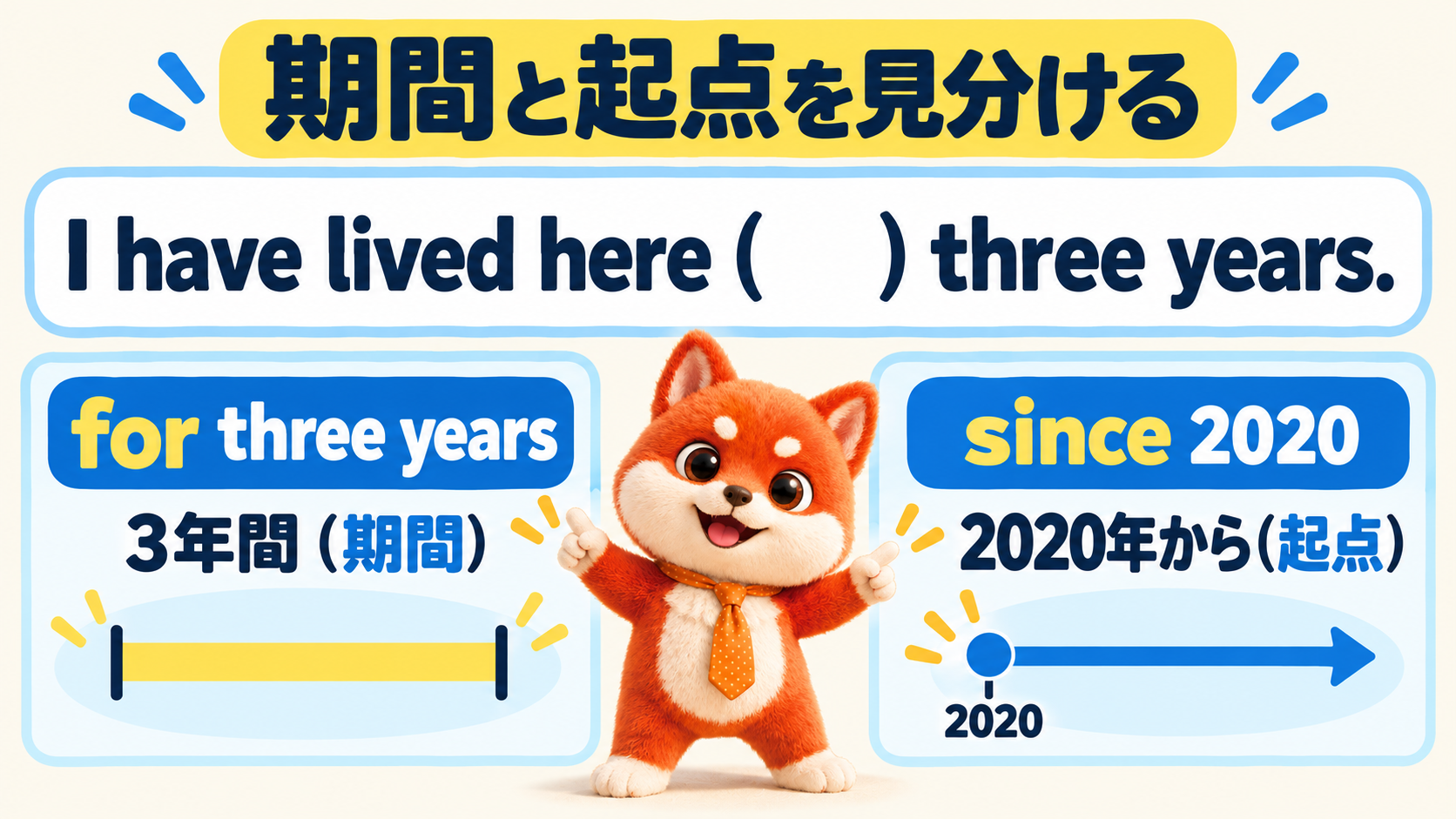 I have lived here の空欄に続く three years は期間なので for を使う。since 2020 は起点を表す。