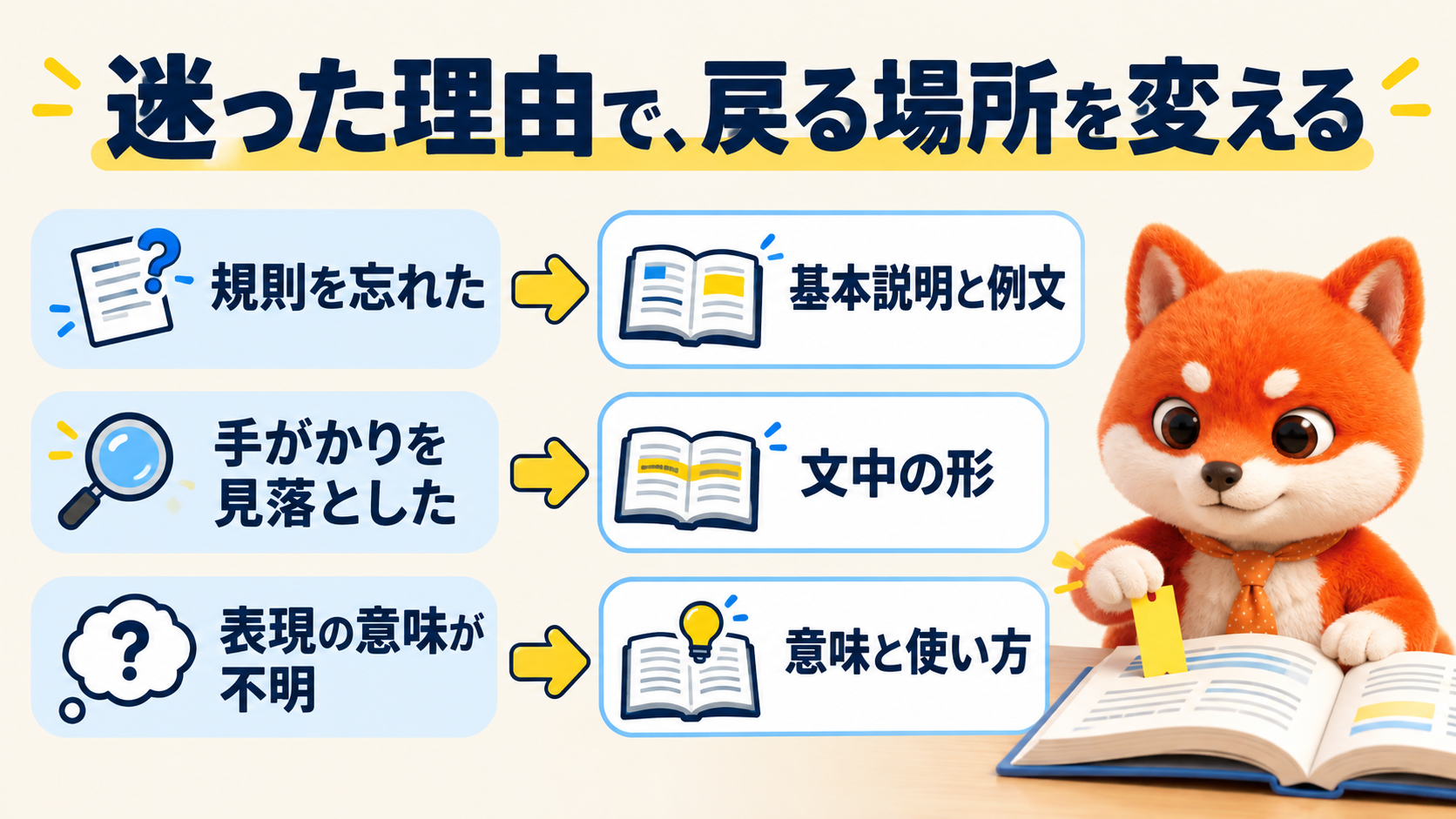 間違えた理由で、戻る場所を変える。規則を忘れたは説明・例文へ戻る、手がかりを見落としたは文中の形を確認、表現が分からないは意味と使い方を覚える