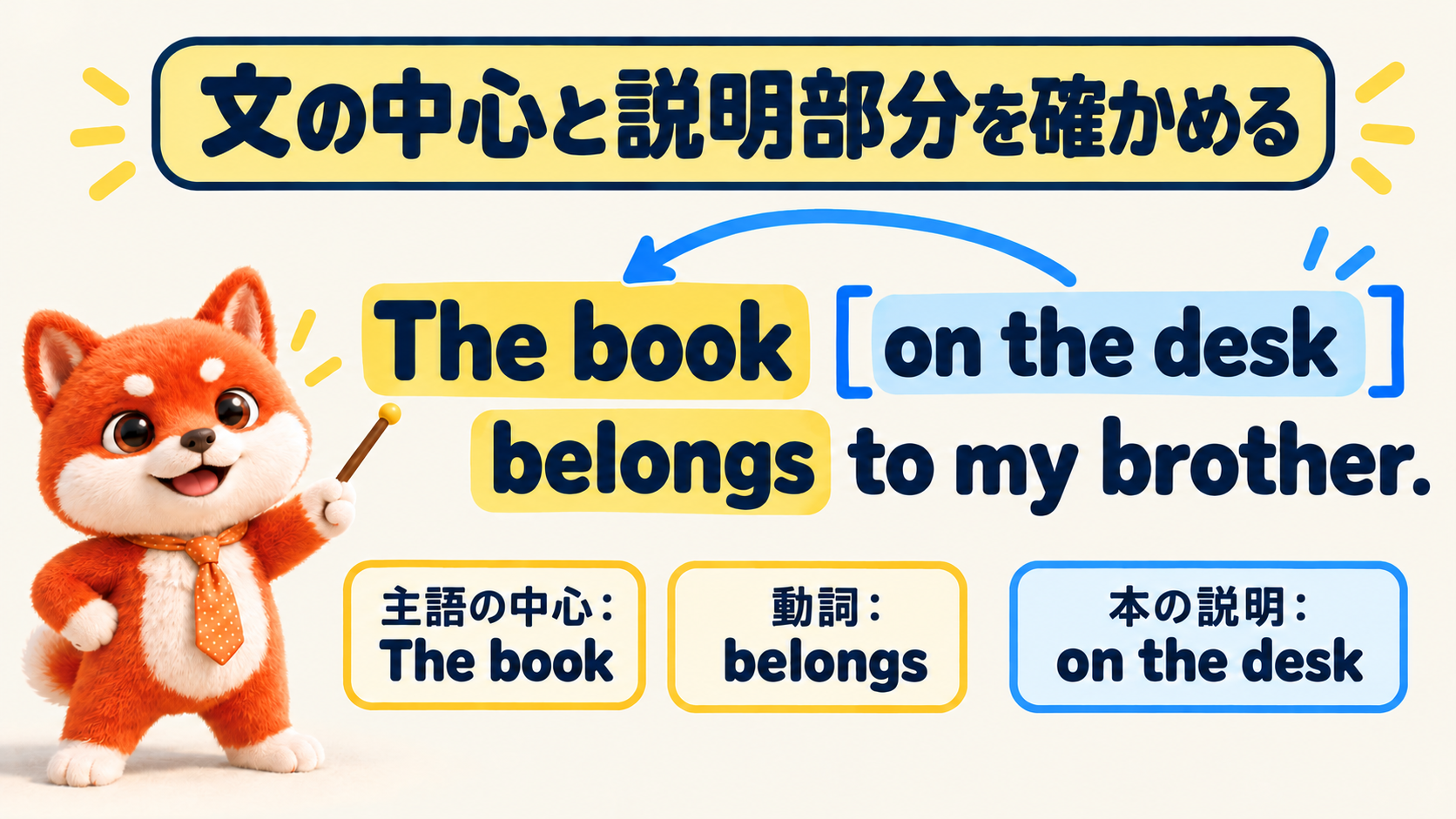 The book on the desk belongs to my brother. の主語は The book、動詞は belongs、on the desk は本を説明する。構造と意味を確認して音読する。