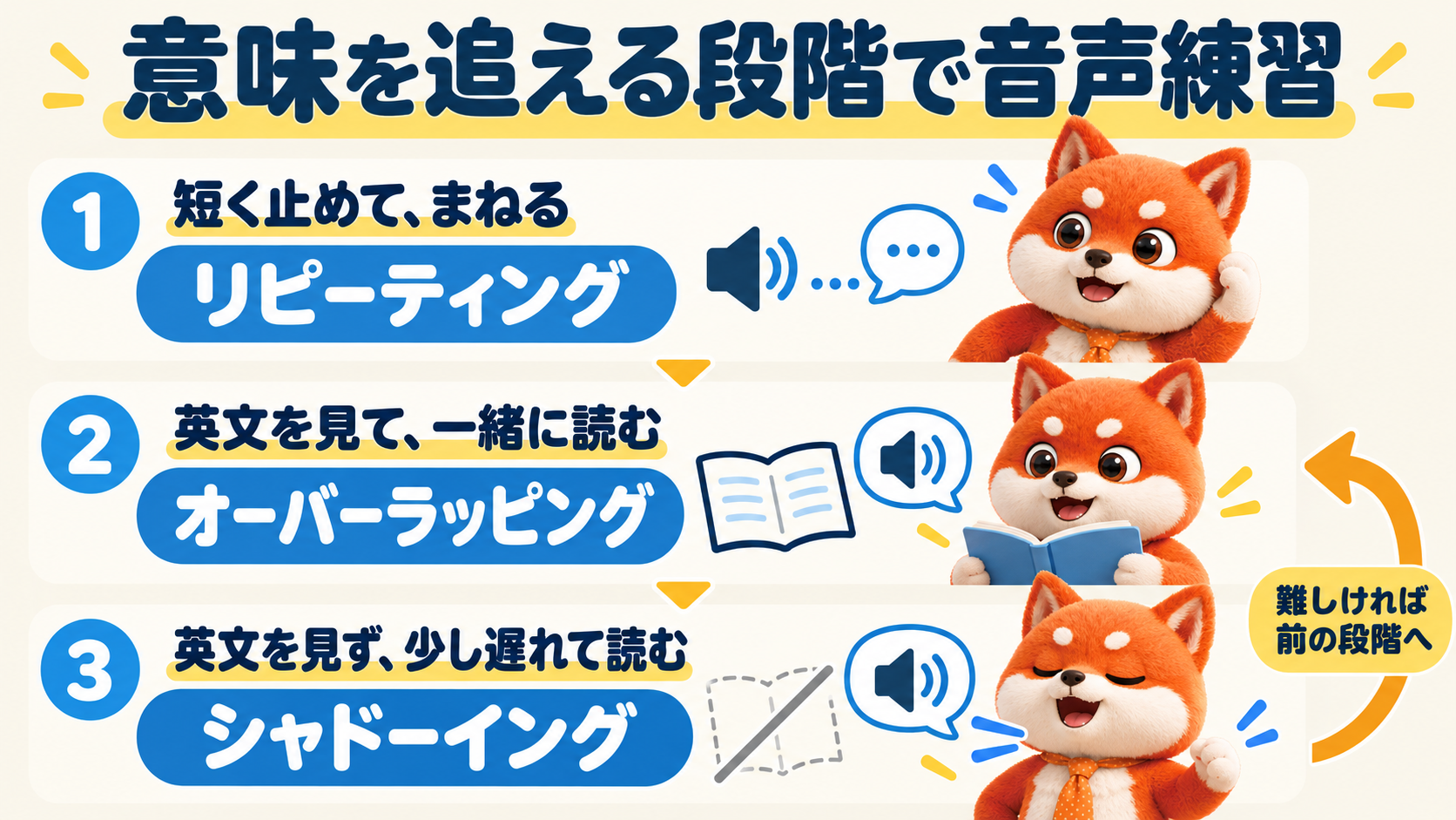 音声練習は、意味を追える段階で。短く止めて真似るはリピーティング、英文を見て一緒にはオーバーラッピング、英文なしで少し遅れてはシャドーイング
