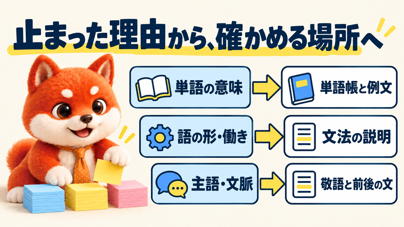 単語の意味は単語帳、語の形や働きは文法書、主語や文脈は敬語と前後の文を確認する