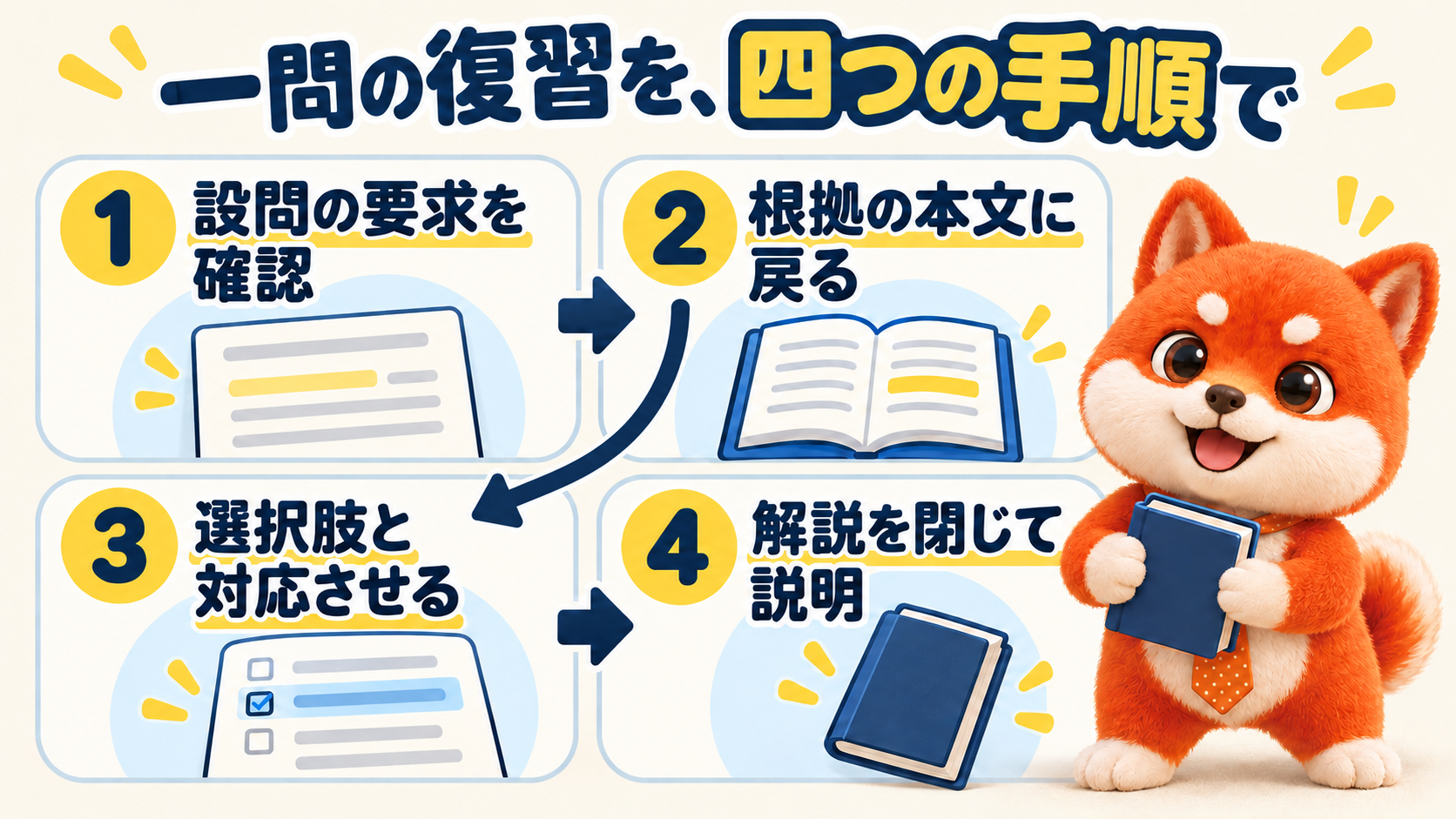 現代文の復習４手順。設問の要求を確認、根拠の本文に戻る、選択肢と対応させる、解説を閉じて説明する。