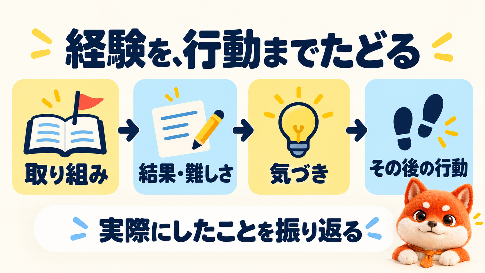 取り組み、結果や難しさ、気づき、その後の行動を順に振り返る図