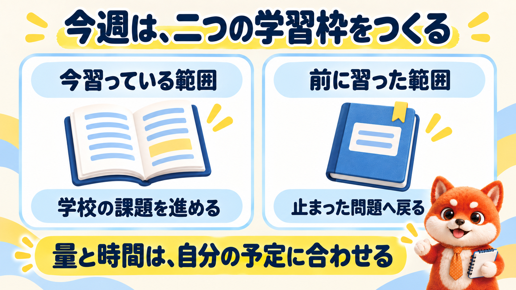 今習っている範囲の課題と、前に習った範囲の復習を並べる比較図。小さなしぶ犬が計画を案内する