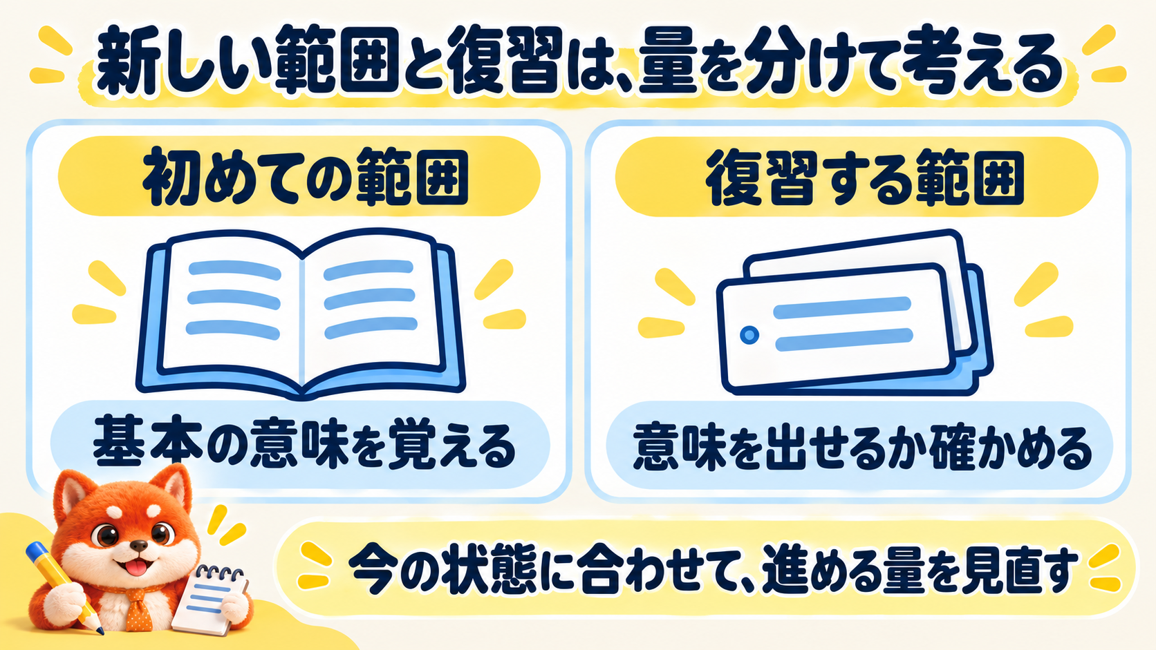 初めての範囲は基本の意味を覚え、復習範囲は意味を出せるか確かめる。量を見直す比較図と案内役のしぶ犬